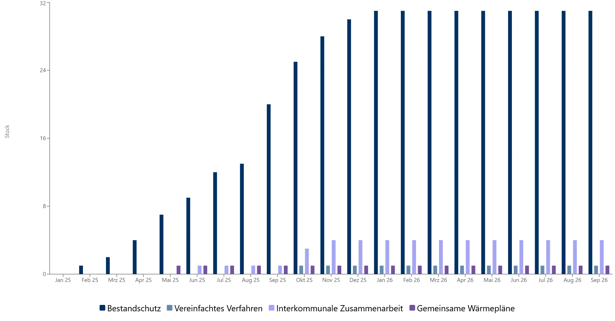 Bestandschutz, Vereinfachtes Verfahren, Interkommunale Zusammenarbeit