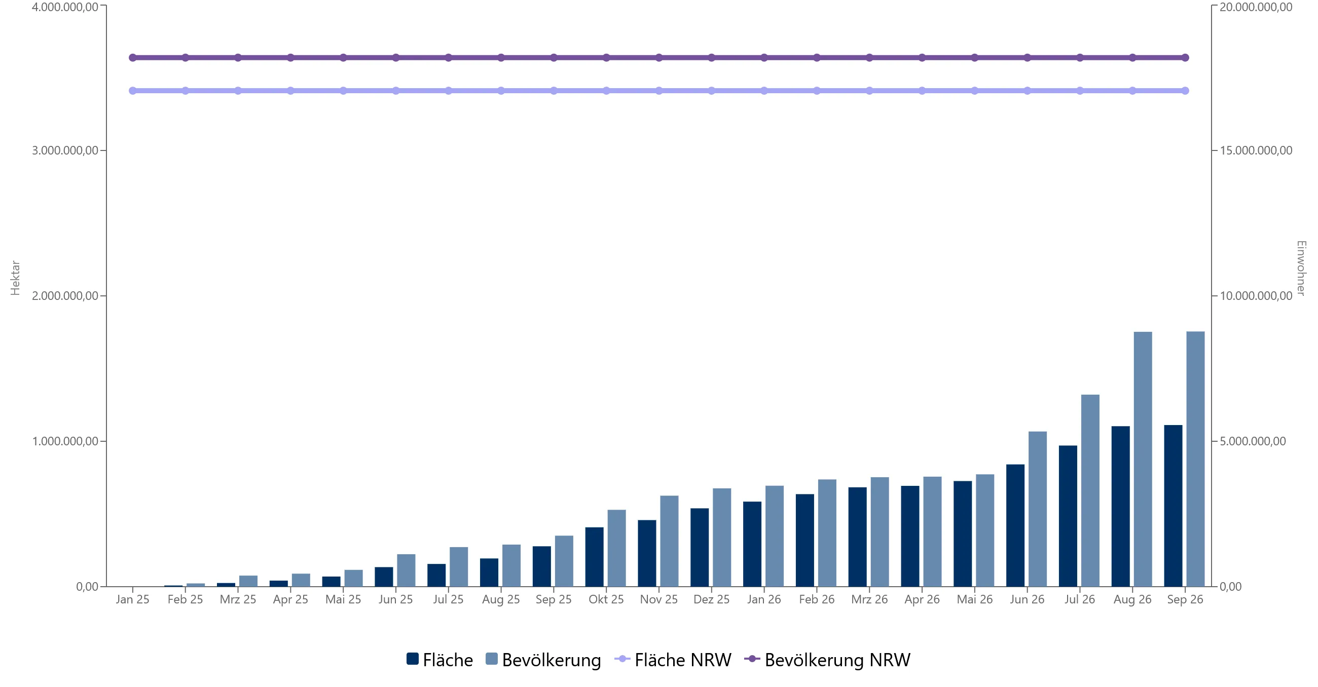 Beplante Fläche und Bevölkerung
