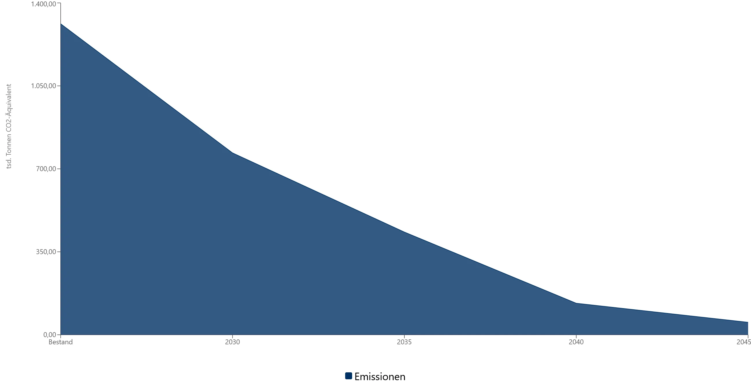 Entwicklung der Emissionen, RB Detmold