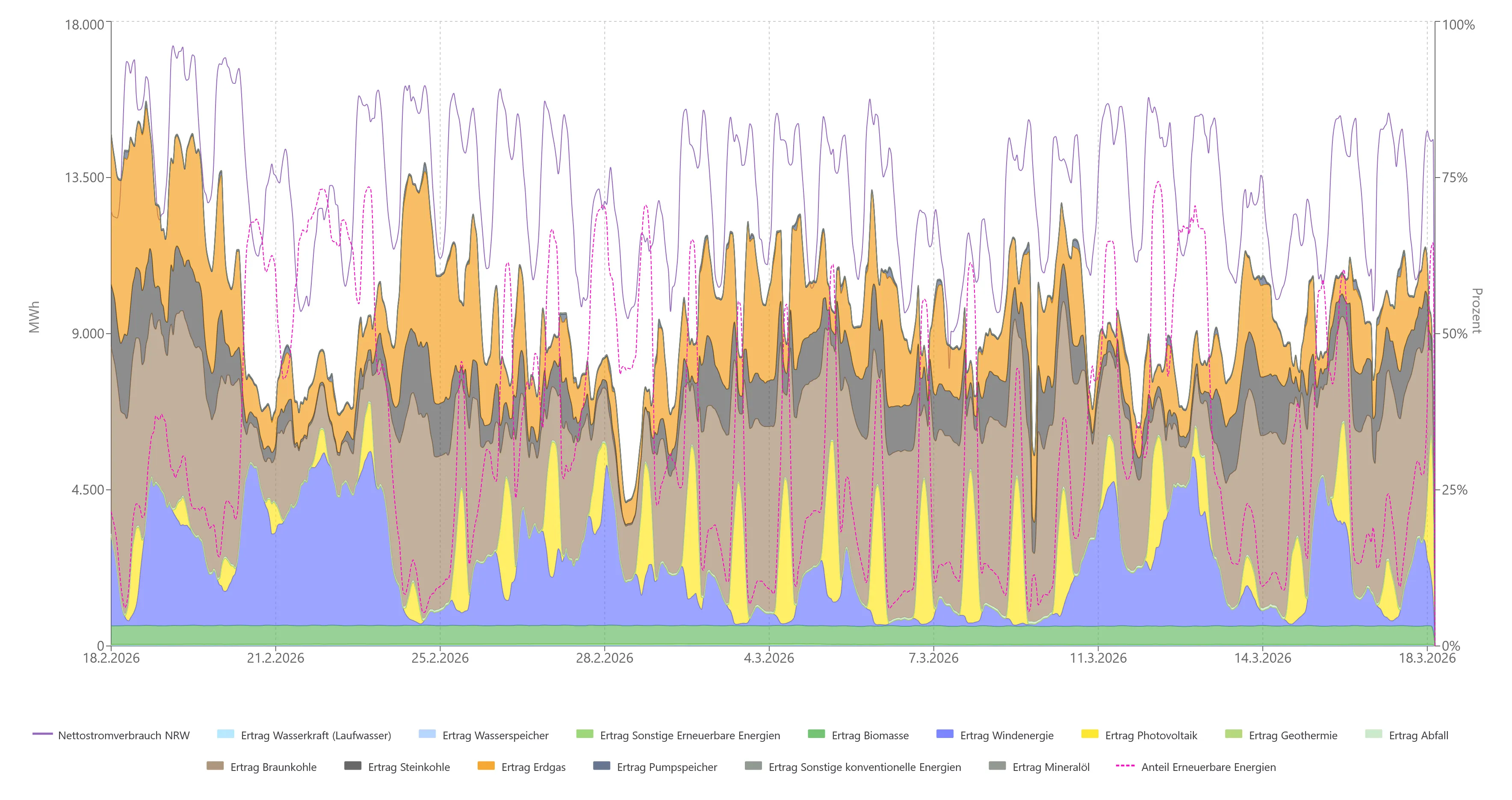 Nettostromerzeugung und Verbrauch alle Energieträger NRW