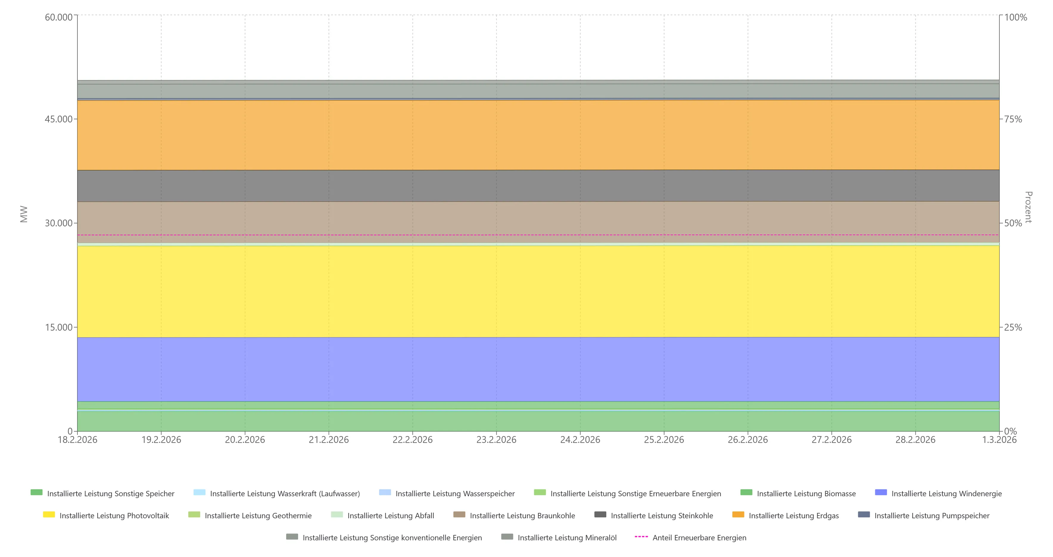 Installierte Leistung aller Energieträger NRW