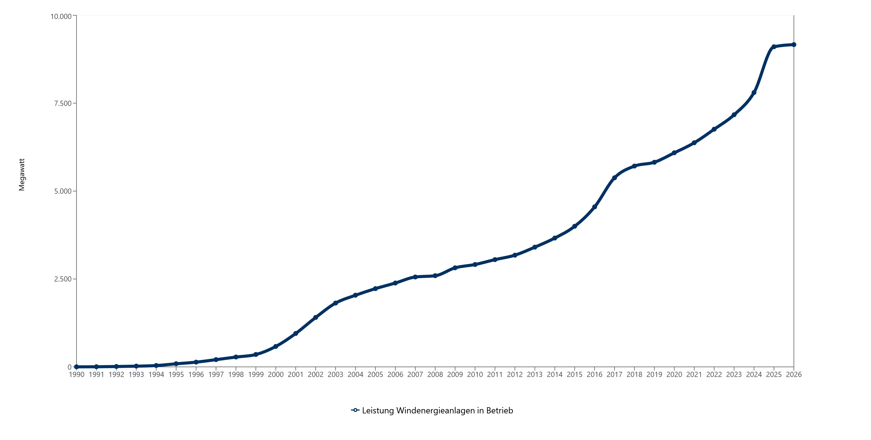 Leistung Windenergieanlagen in Betrieb
