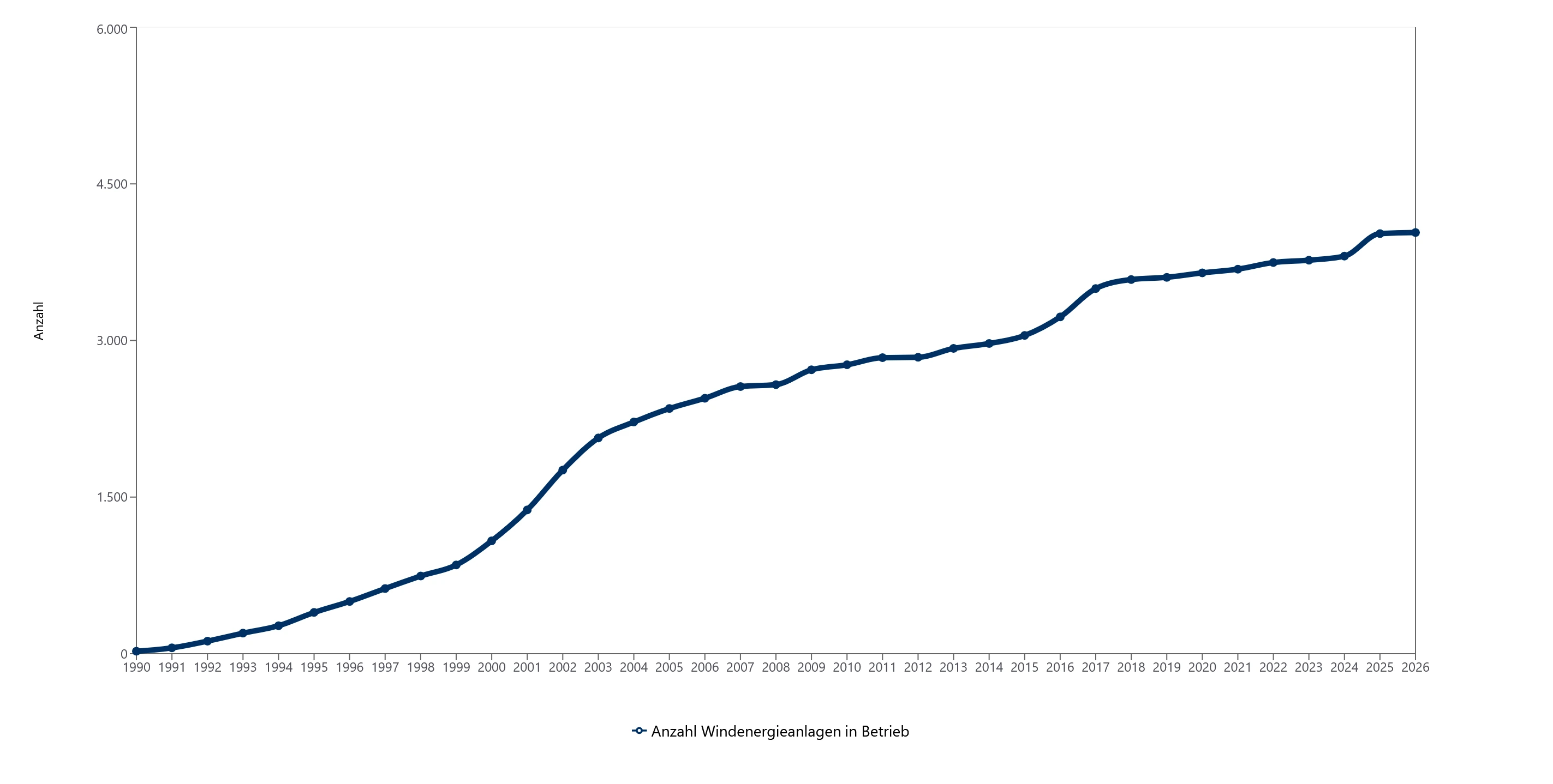 Anzahl Windenergieanlagen in Betrieb