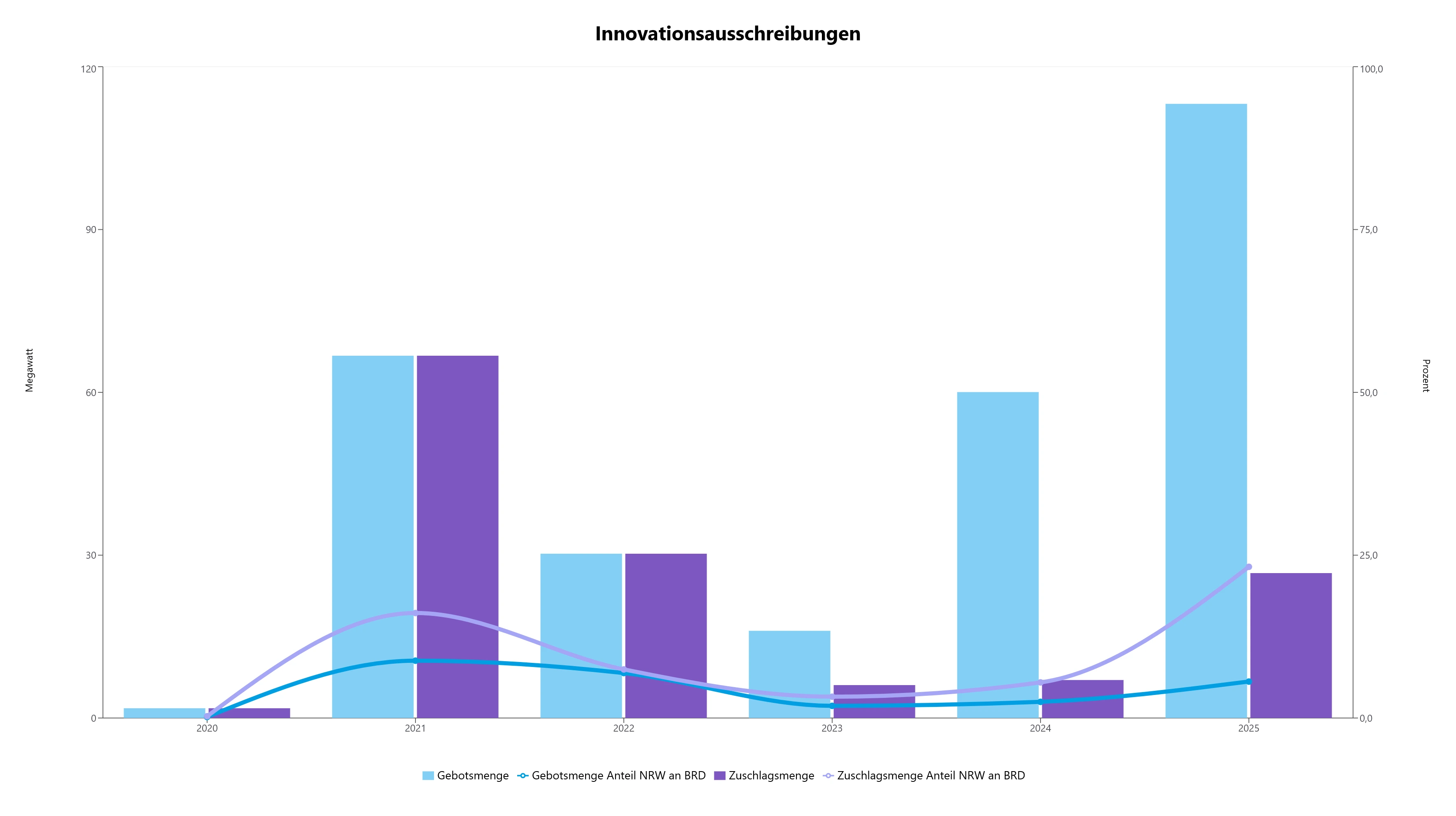 Innovationsausschreibungen